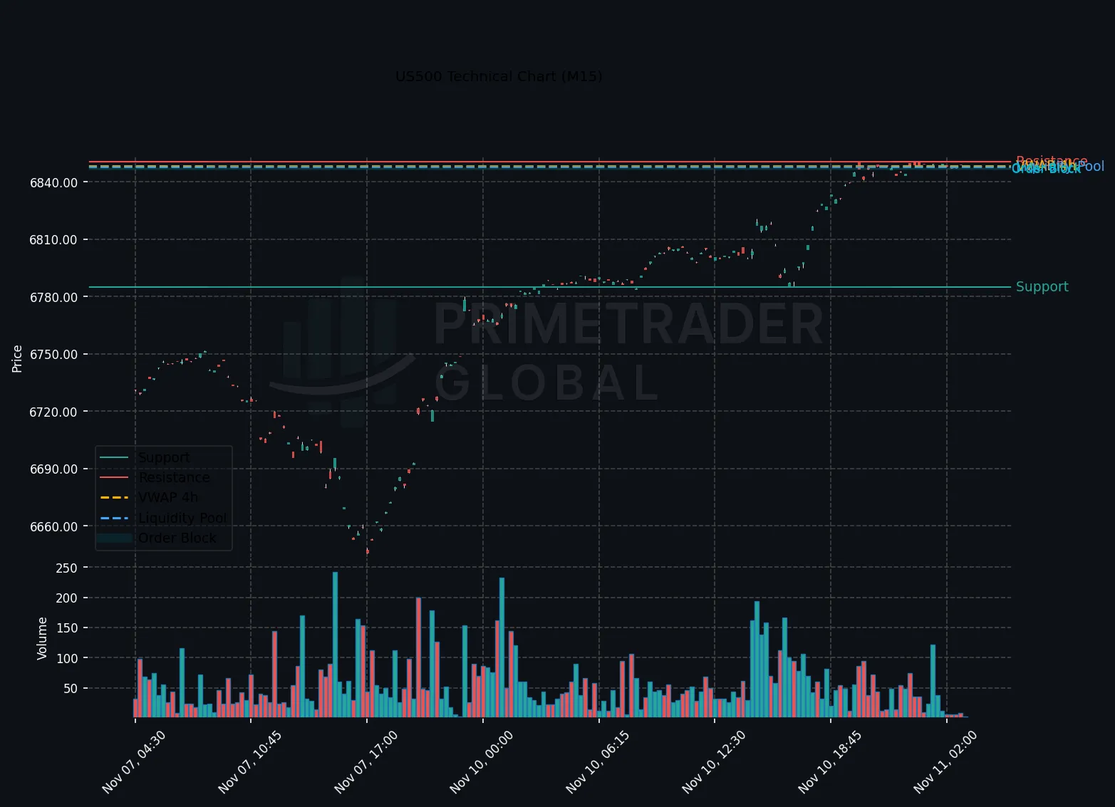 US500 Bullish Momentum Continues Despite Risk-Off Climate