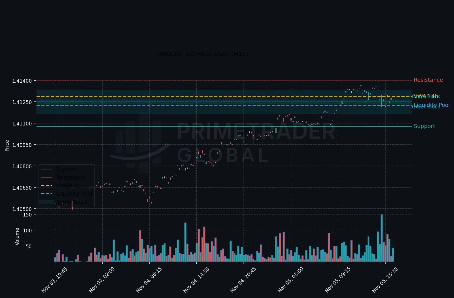 USDCAD Sustains Bullish Trend with Potential for Upside Continuation