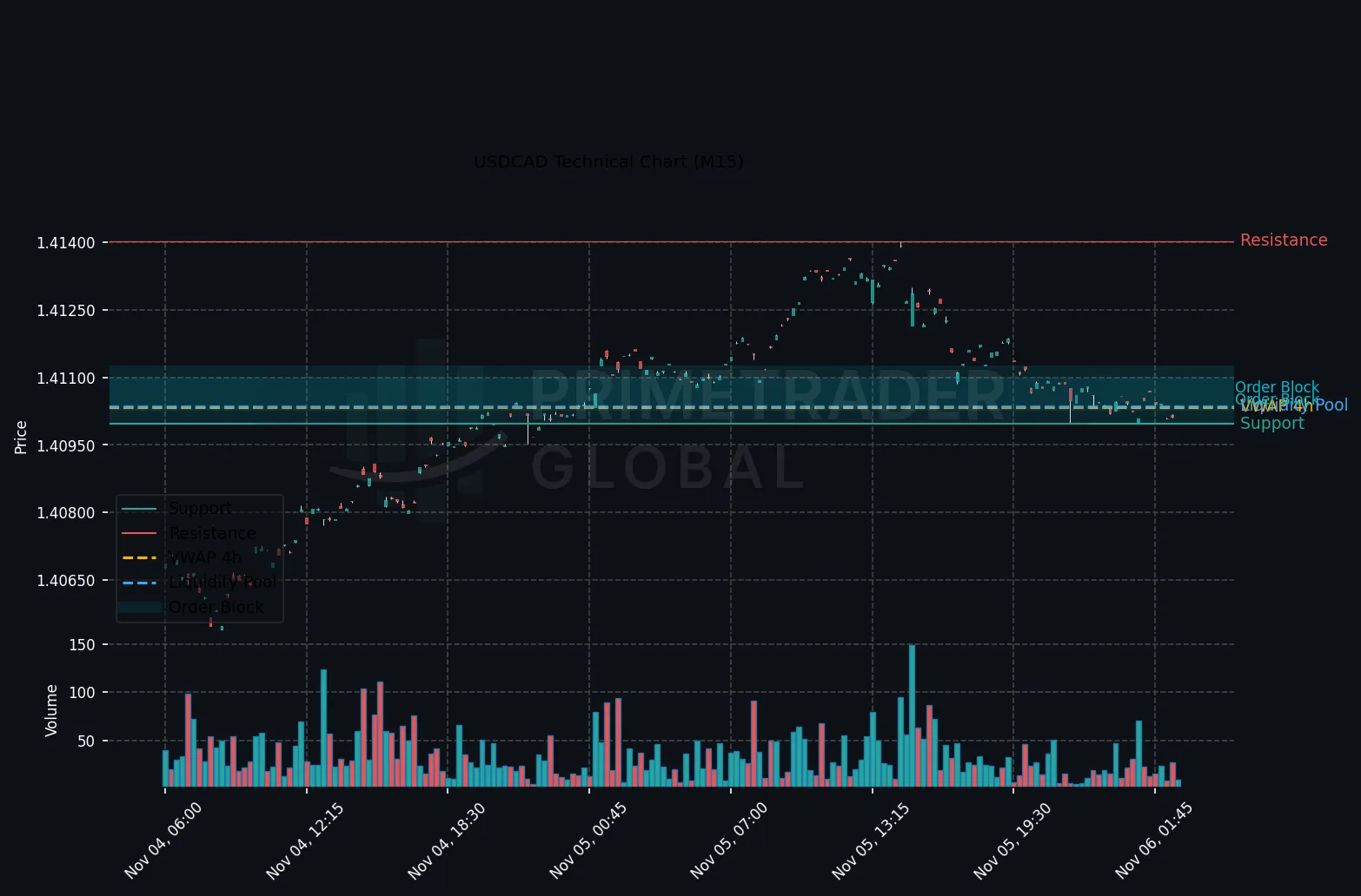USDCAD Neutral As Risk-Off Sentiment Weighs on Market Dynamics