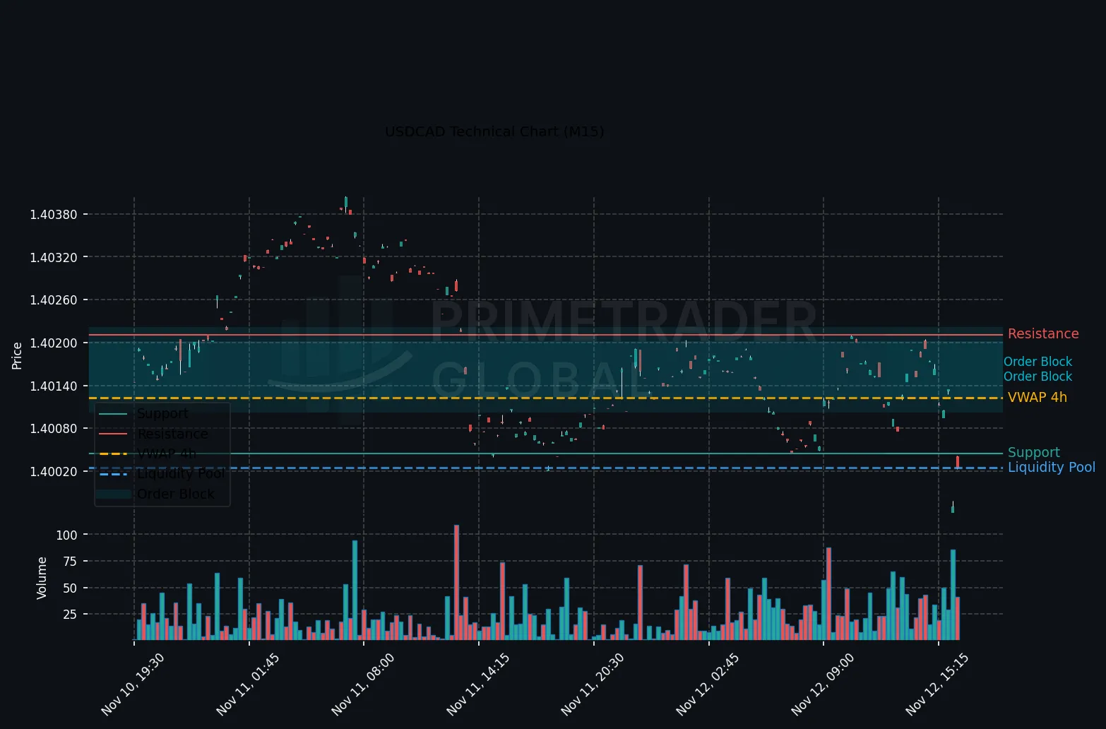 Limited Moves in USDCAD as Neutral Bias Dominates
