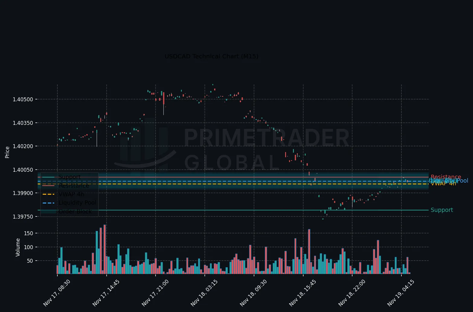 USDCAD Maintains Bearish Tone as FOMC Minutes Loom