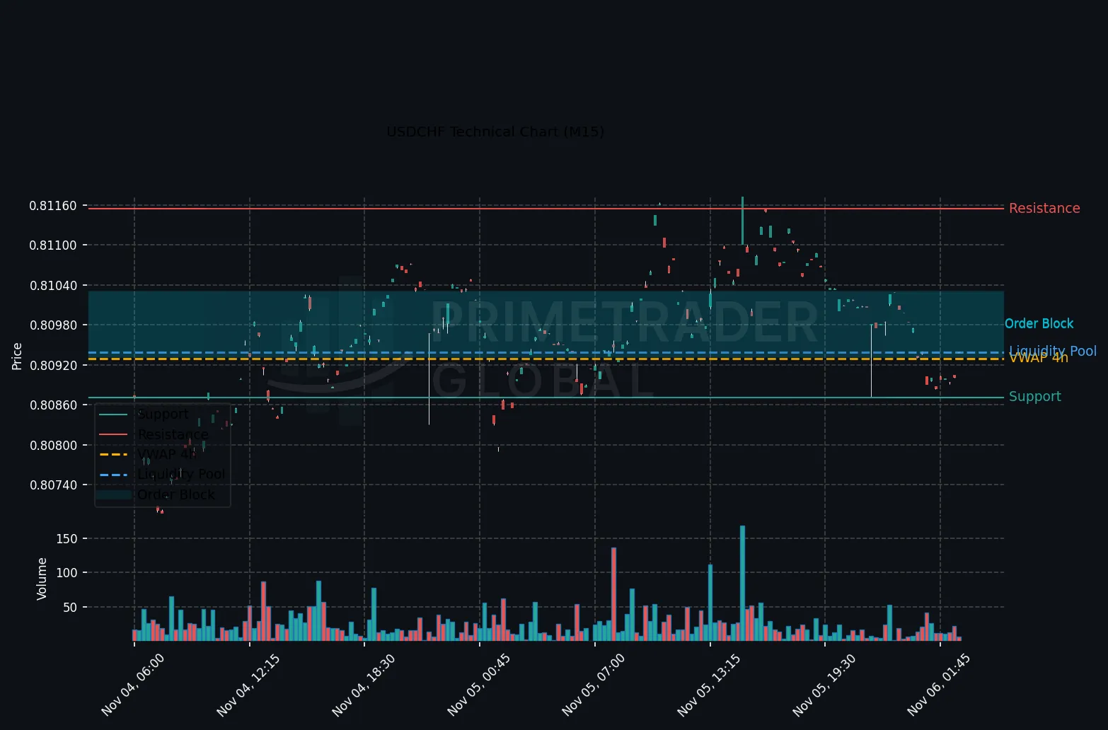 USDCHF Trades Range-Bound as Market Awaits Key Breach Levels
