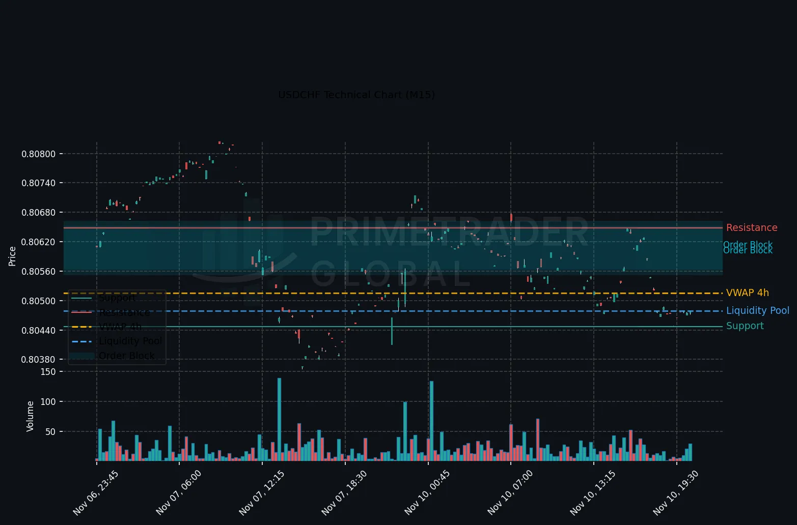 USDCHF Positioned for Neutral Range Amid Mixed Signals