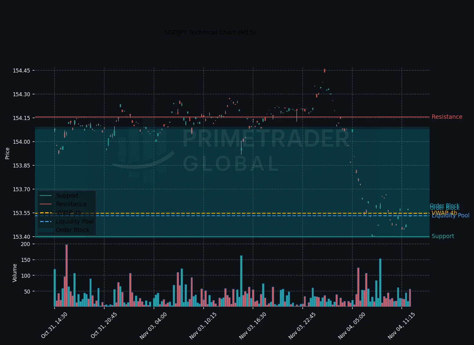 USDJPY Faces Bearish Pressures Amid Broad Bullish Trend Divergence