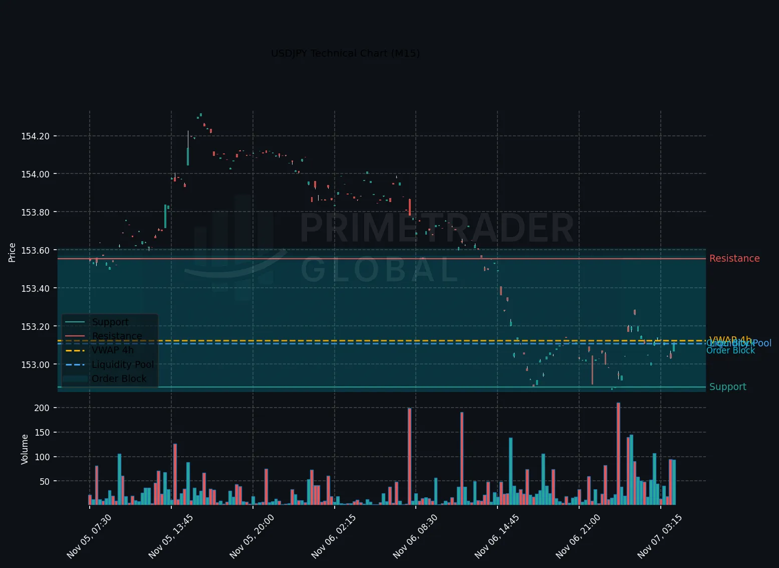 USD/JPY Neutral Ahead of UoM Data with China Trade Impact