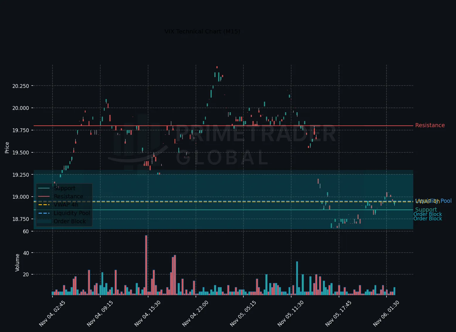 VIX Steadies; Asia Sees Neutral Bias Amid Risk-Off Signals