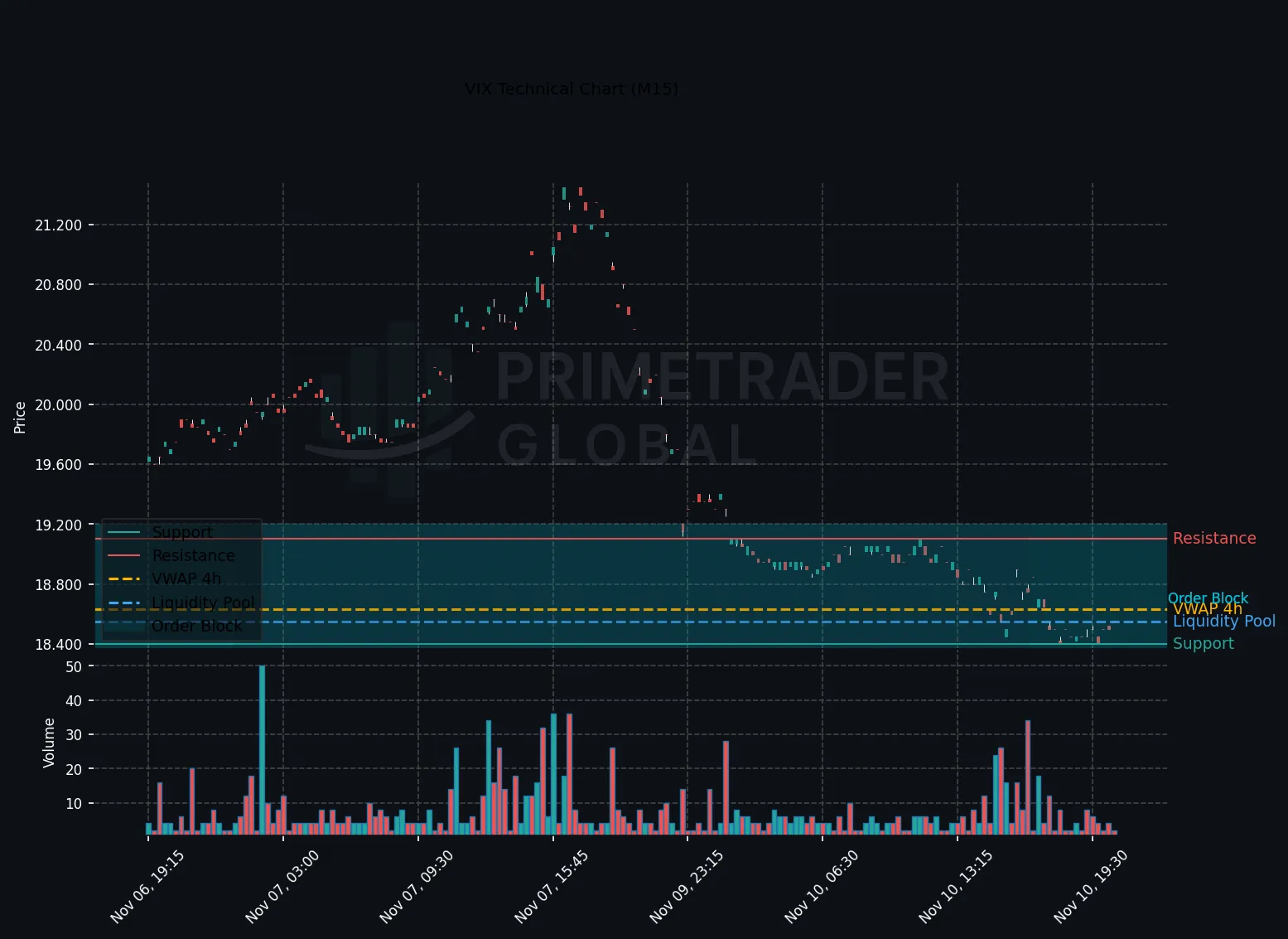 VIX Eases as Risk-On Sentiment Emerges; Key Levels in Focus