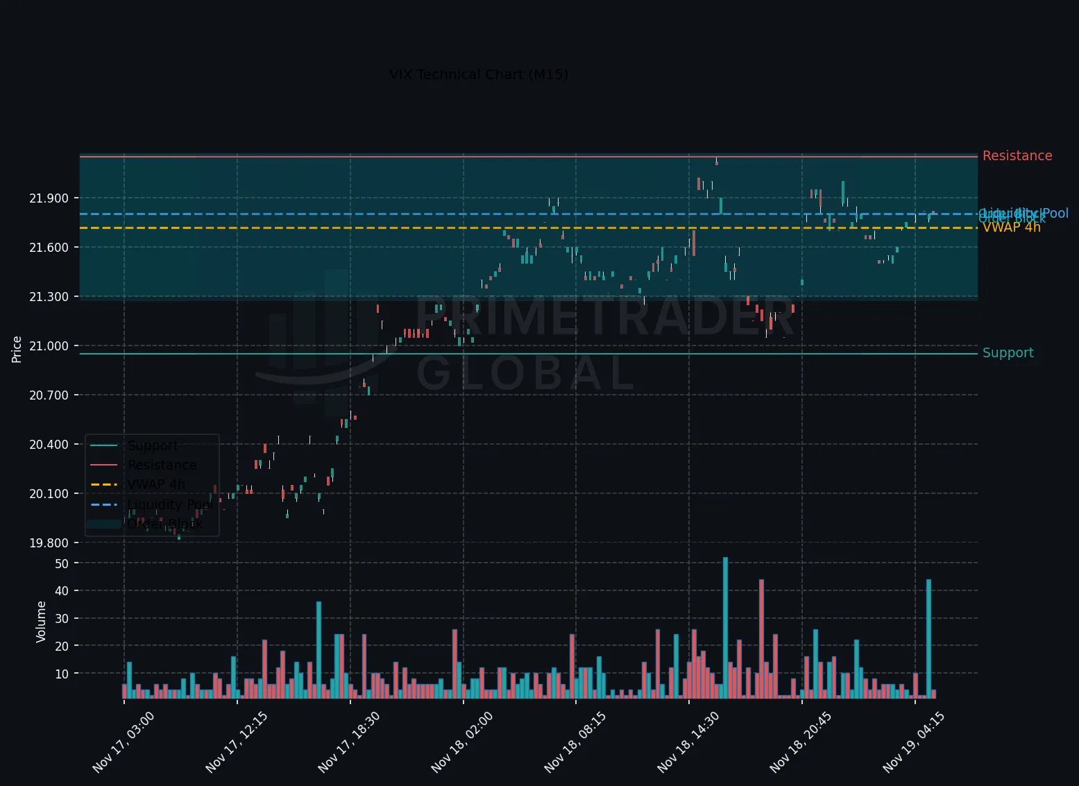 VIX Maintains Bullish Tone as Risk-Off Sentiment Persists in Asia