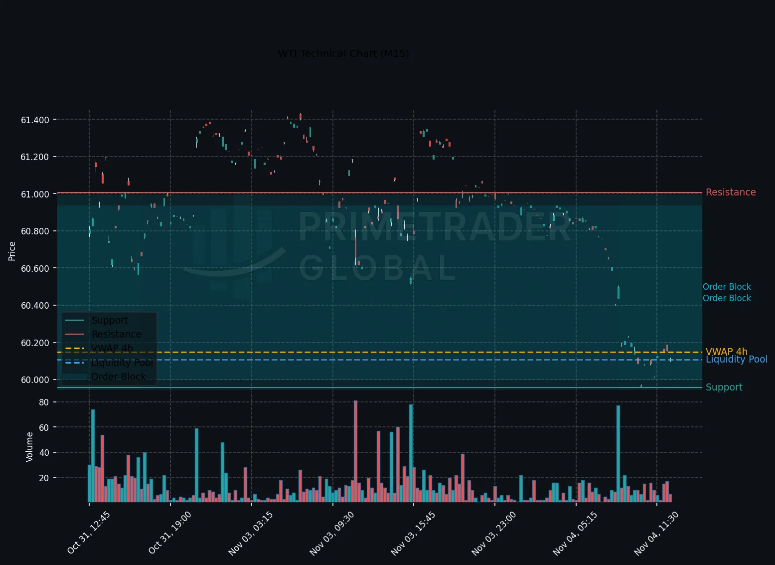 WTI Crude Outlook Neutral as Risk-On Mood Prevails