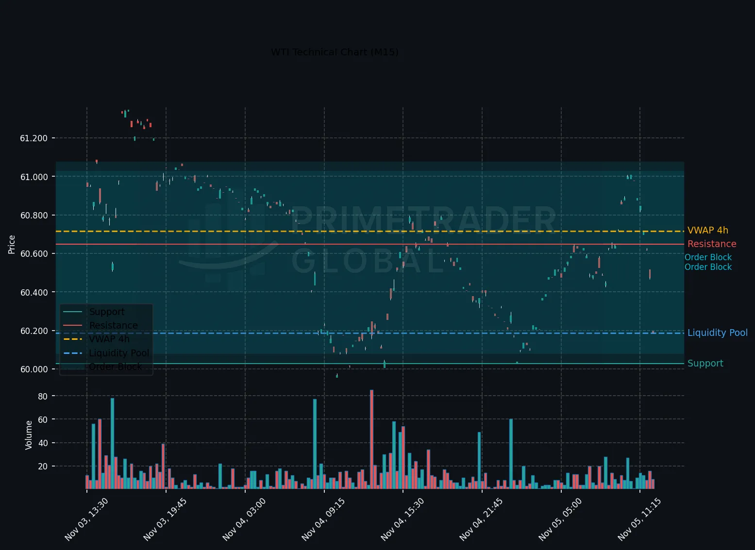 WTI Retreats as Risk-Off Sentiment Dominates European Trade