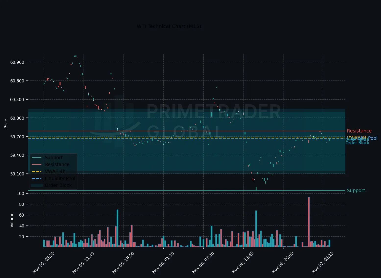 WTI Remains Limited Amid Neutral Probabilities and Short-Term Pullback Potential