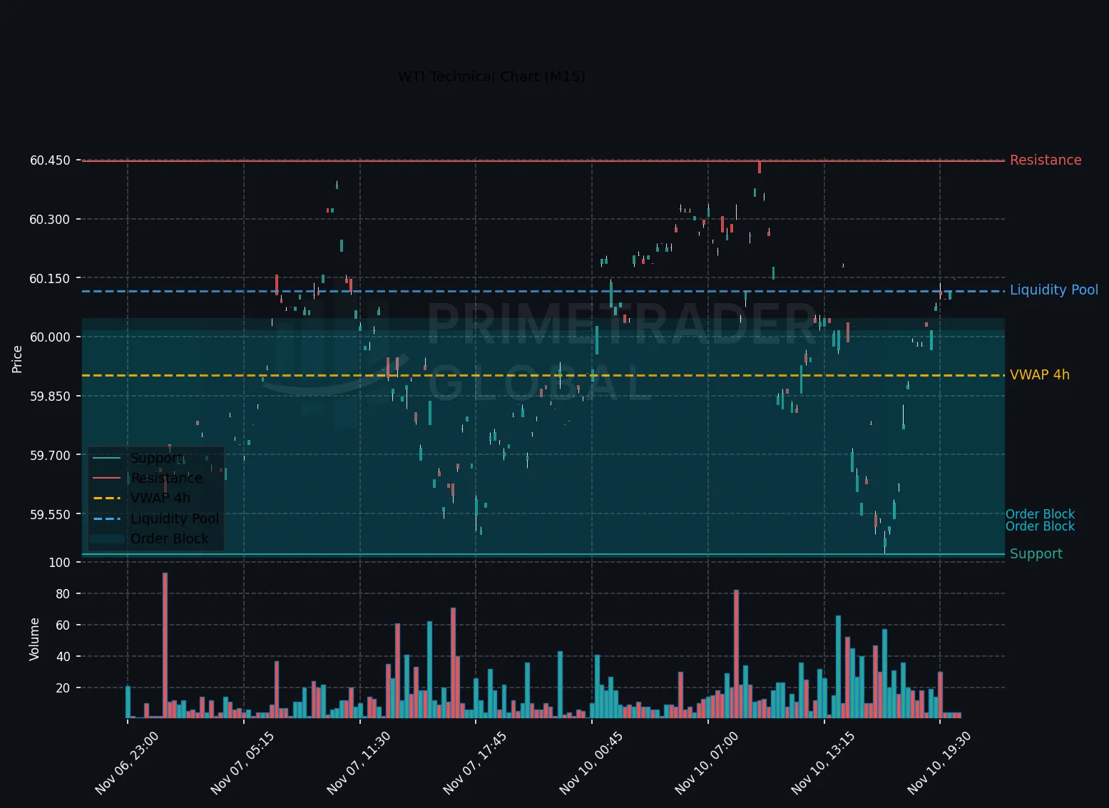WTI Holds Firm as Range Likely Between Key Levels