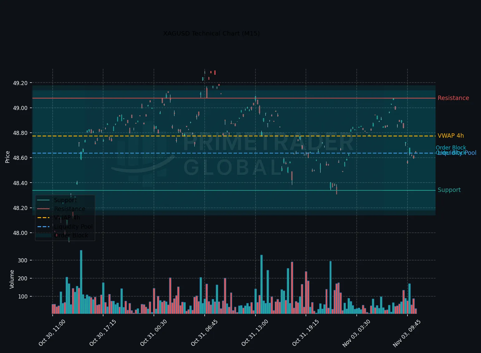 XAGUSD H1 Strengthens, Break Above 49.299 Could Spur Gains