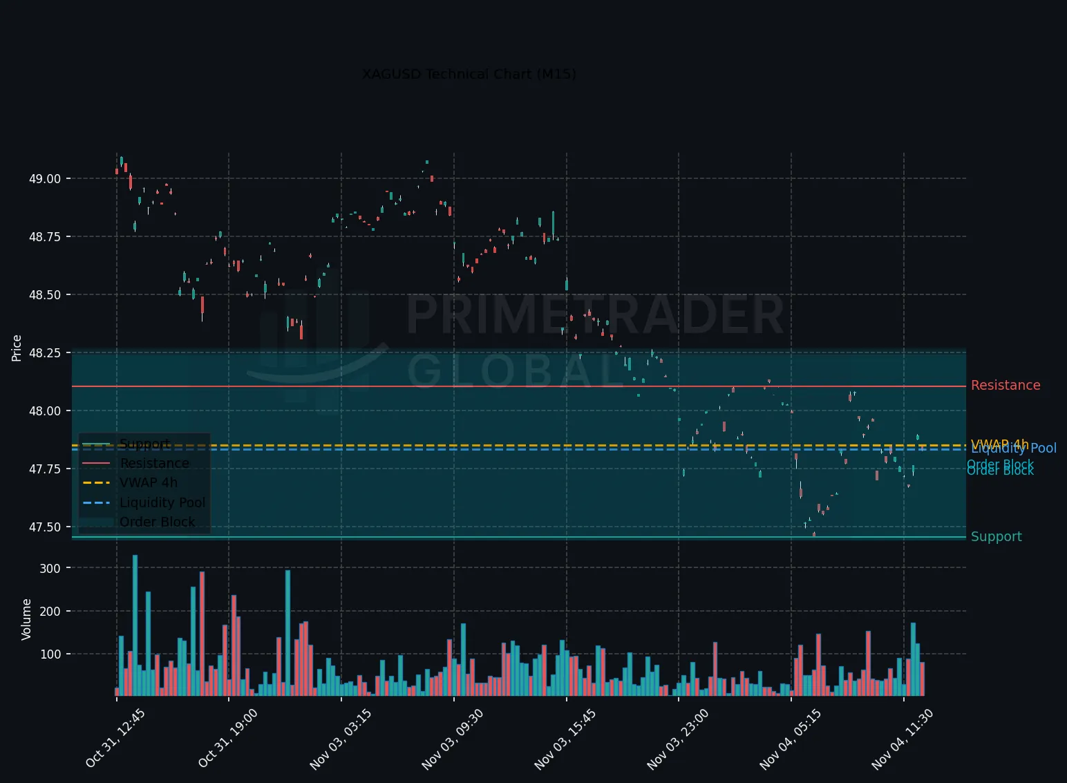 Silver Weakens as Short-Term Bearish Signals Dominate