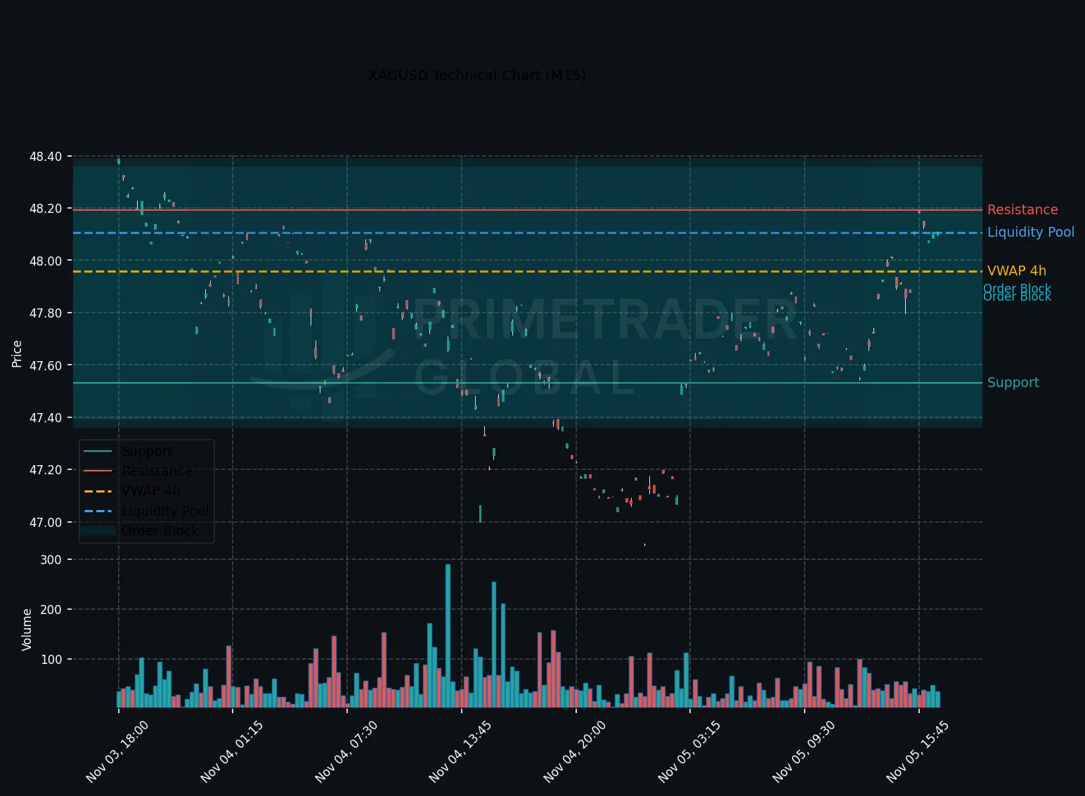 XAGUSD Range Persists as Risk-Off Tone Dominates