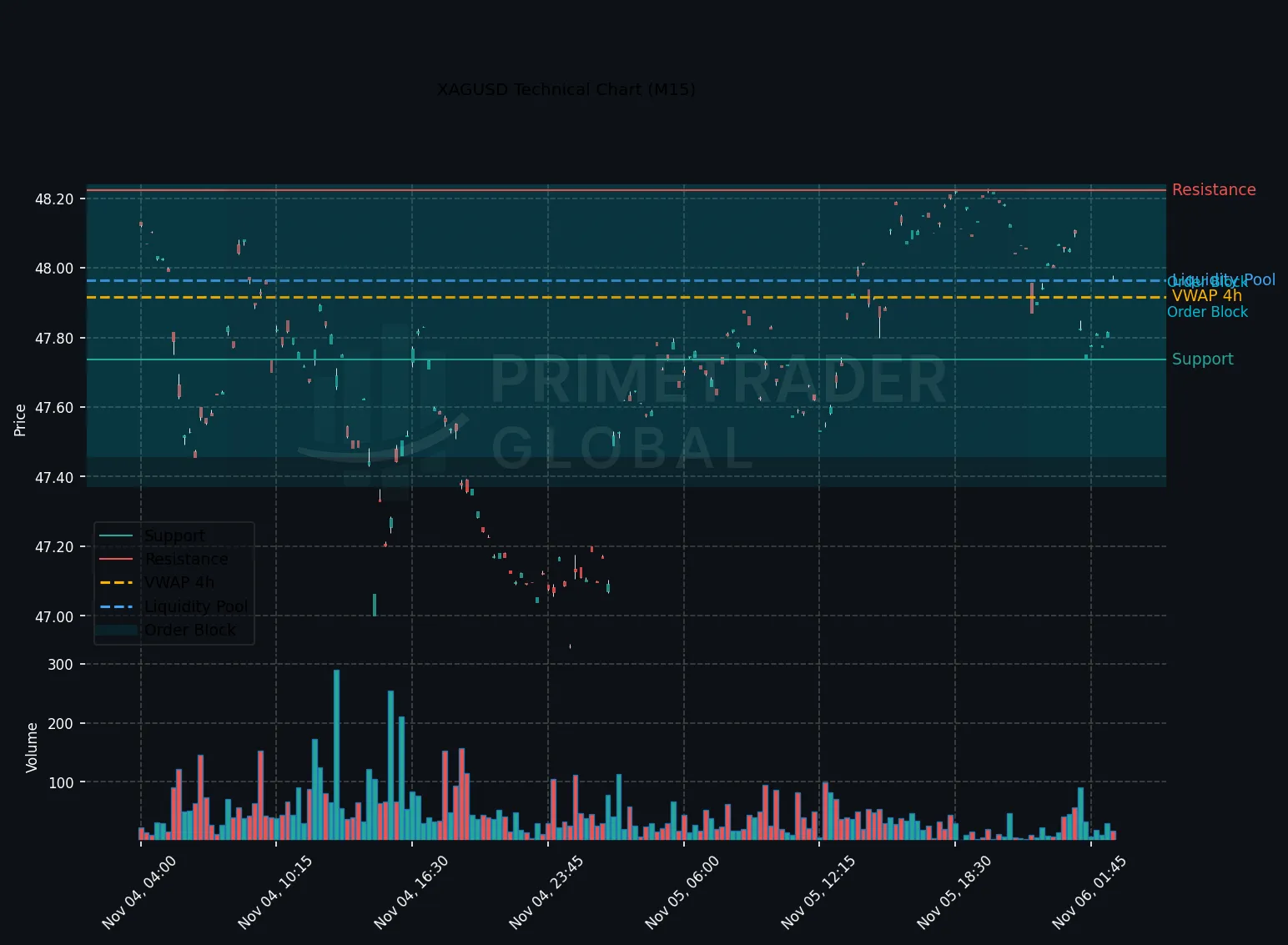 XAGUSD Faces Risk-Off Pressure Amid Uncertain Direction