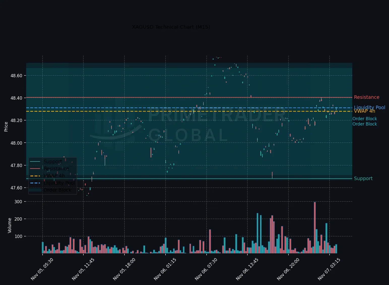 XAGUSD Holds Range as UoM Data Awaits; Neutral Bias Prevails