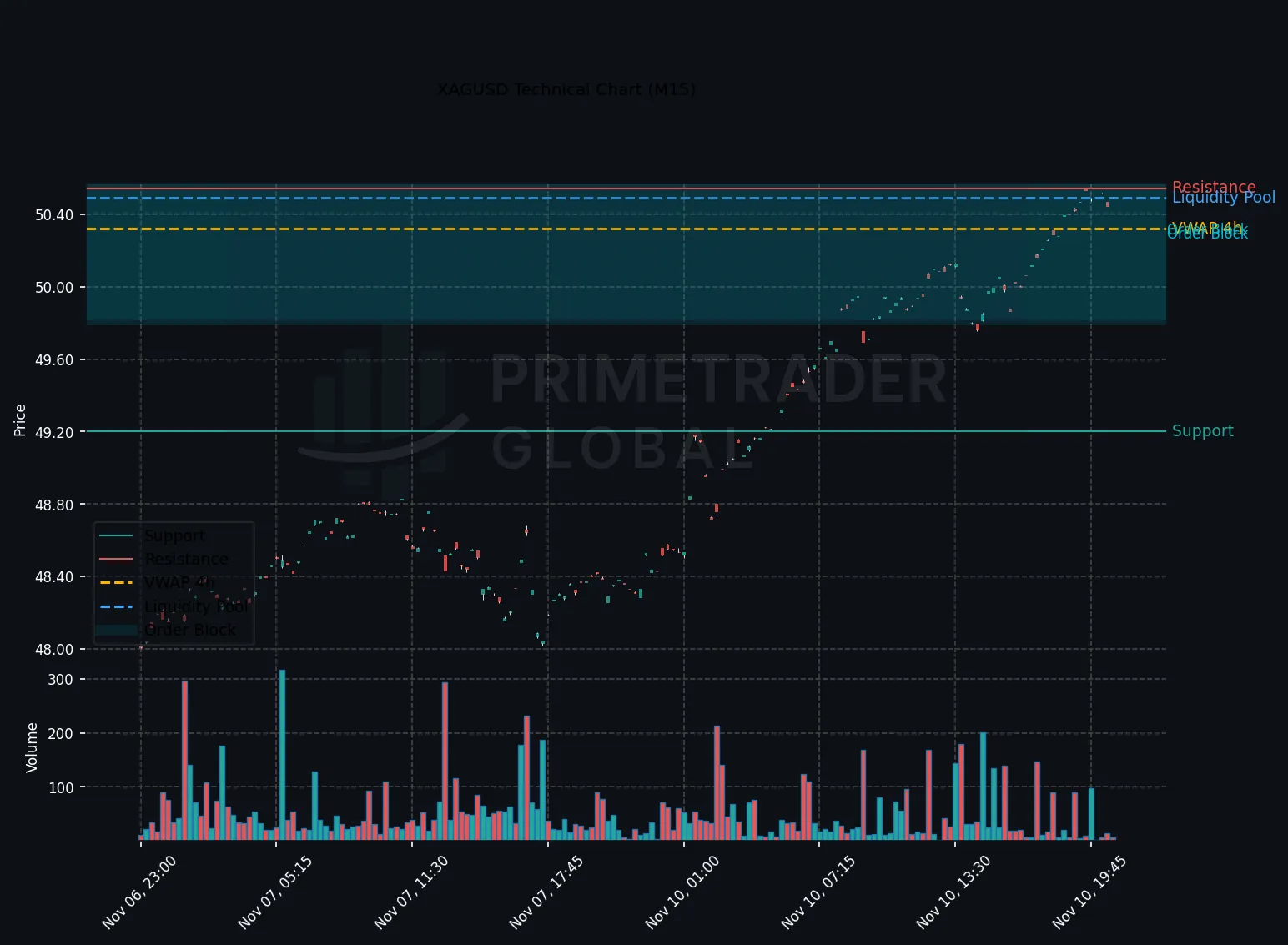 Silver Sustains Bullish Trend within US Session Risk-On Context