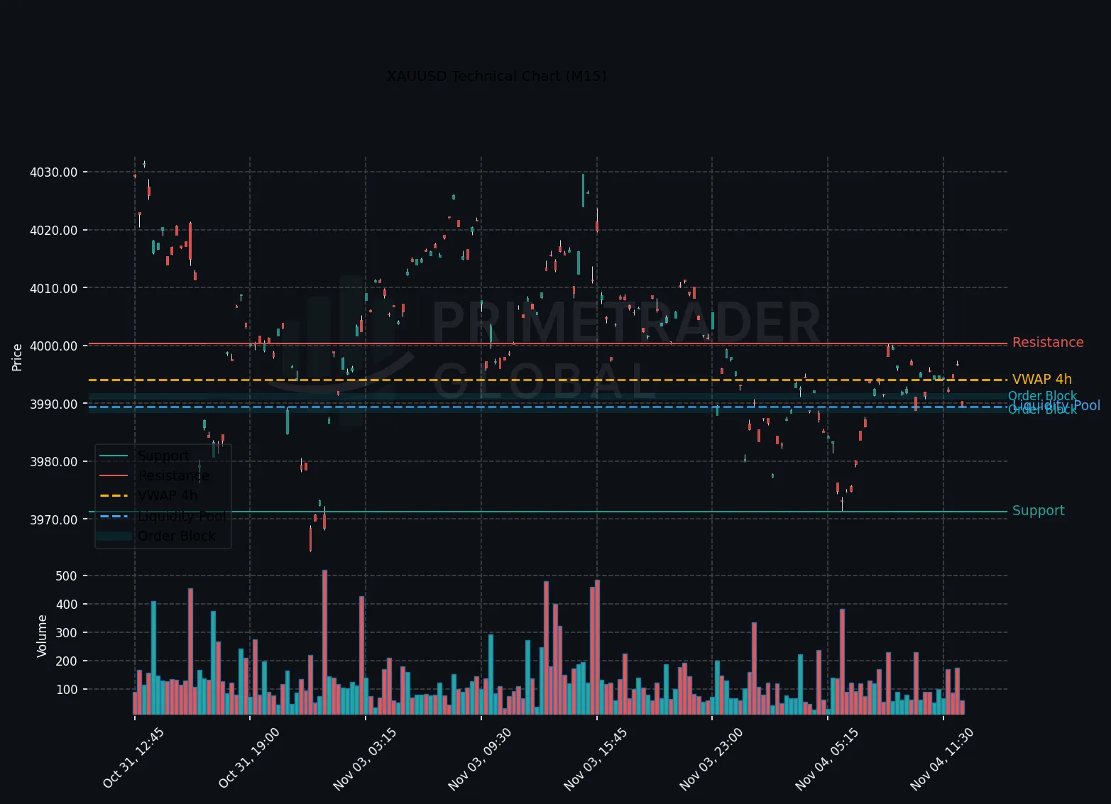 XAUUSD Bearish as Risk-On Sentiment Weighs