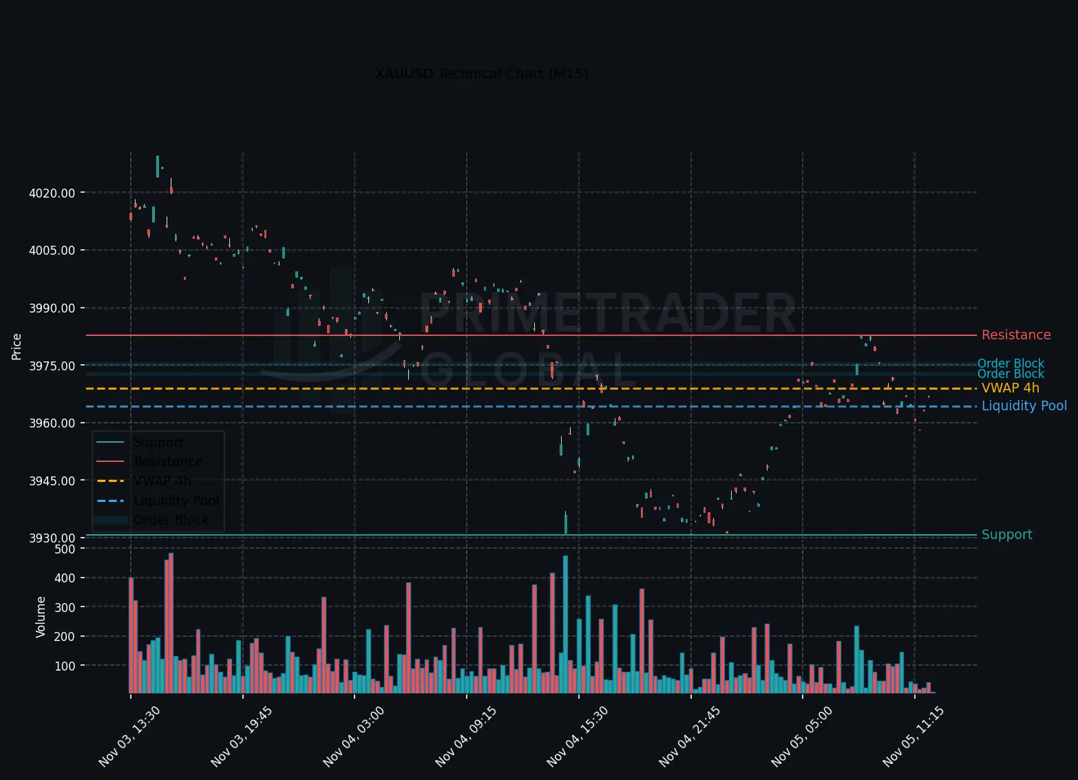XAUUSD: Bearish Momentum Intensifies Amid Trump’s Speech Risks