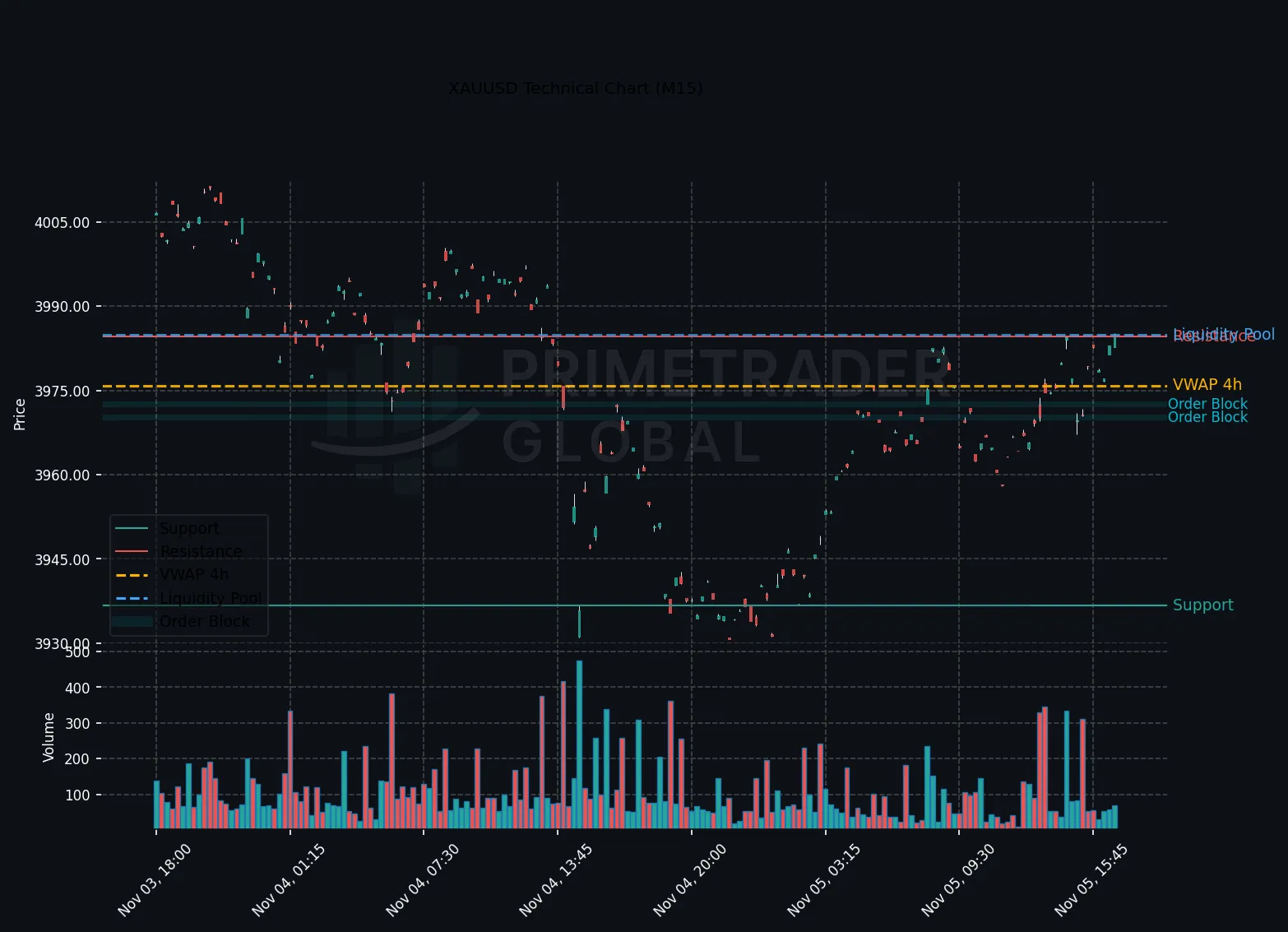 Bearish Sentiment Dominates XAUUSD Amid Emerging Risk-Off Dynamics