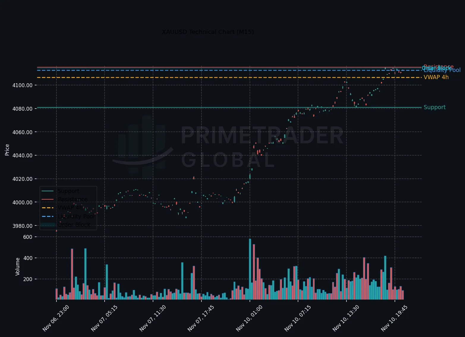 Gold Demand Drives Bullish Momentum Amid US Session Gains